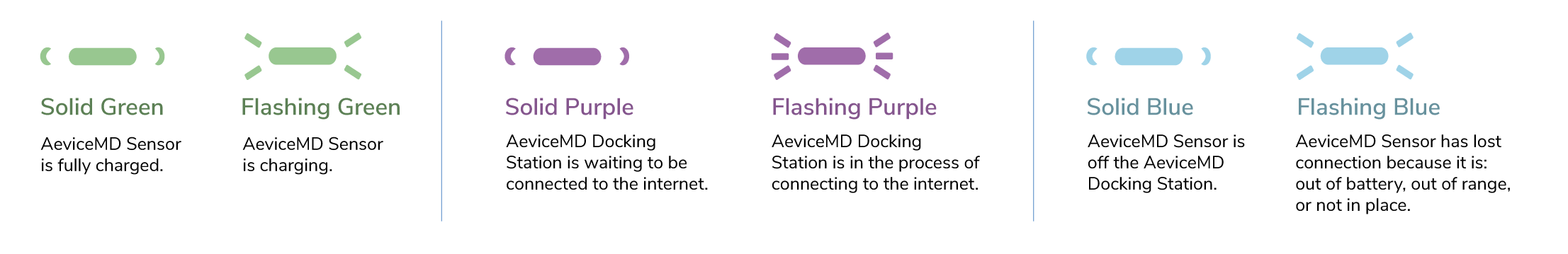 Different LED light indicators with corresponding meanings