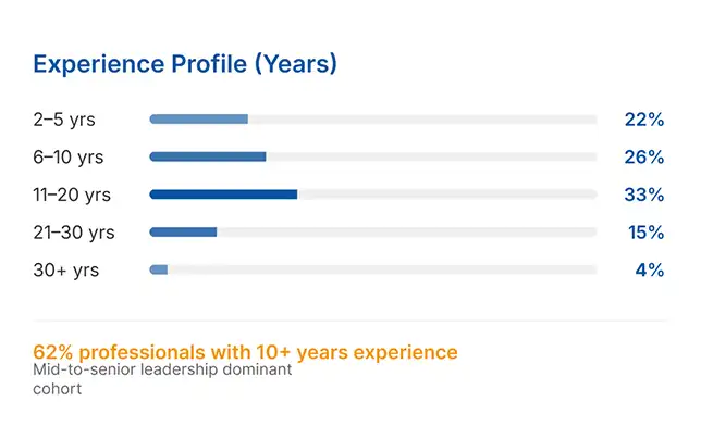 Bar chart showing experience profile in years: 2-5 years 22%, 6-10 years 26%, 11-20 years 33%, 21-30 years 15%, 30+ years 4%, with note highlighting 62% professionals have over 10 years experience.