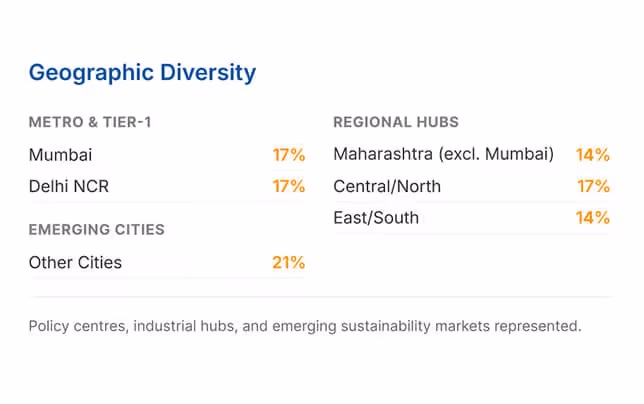 Table showing geographic diversity with percentages for Metro & Tier-1 cities: Mumbai 17%, Delhi NCR 17%; Emerging Cities: Other Cities 21%; Regional Hubs: Maharashtra (ex) 14%, Central/North 17%, East/South 14%.