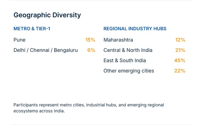 Table showing geographic diversity with percentages for Metro & Tier-1 cities: Mumbai 17%, Delhi NCR 17%; Emerging Cities: Other Cities 21%; Regional Hubs: Maharashtra (ex) 14%, Central/North 17%, East/South 14%.