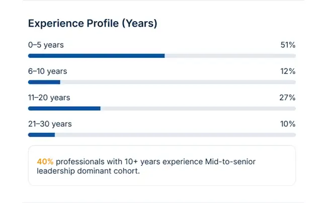 Bar chart showing experience profile in years: 2-5 years 22%, 6-10 years 26%, 11-20 years 33%, 21-30 years 15%, 30+ years 4%, with note highlighting 62% professionals have over 10 years experience.