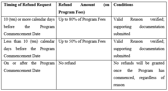 Table showing refund request timings, refund amount based on program fees, and conditions: Up to 80% refund for requests 10 or more days before start with valid reason; Up to 50% refund for requests less than 10 days before start with valid reason; No refund on or after program start.