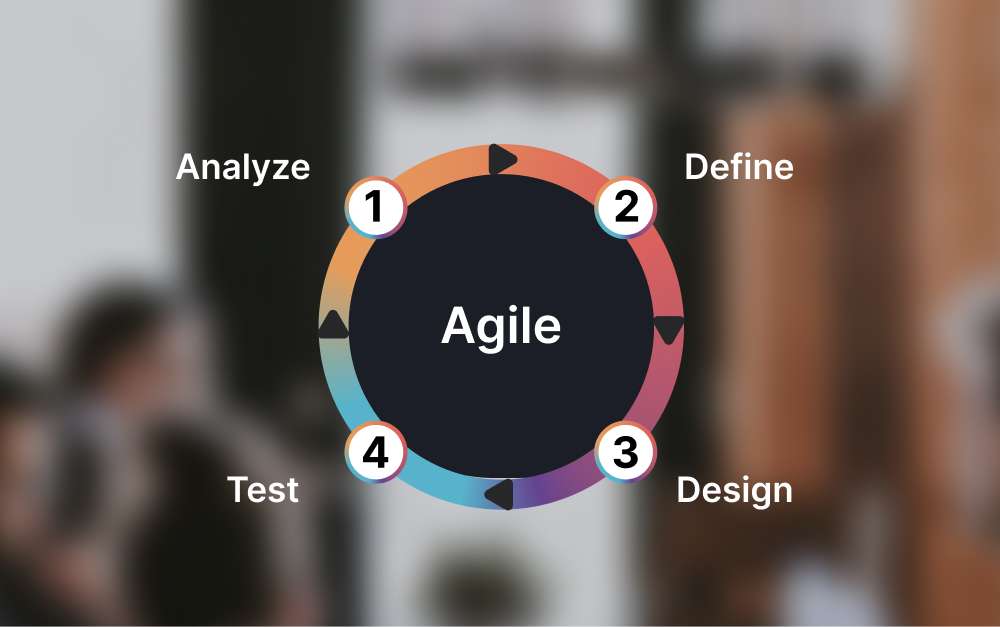 Illustration of the agile project management framework showing iterative cycles