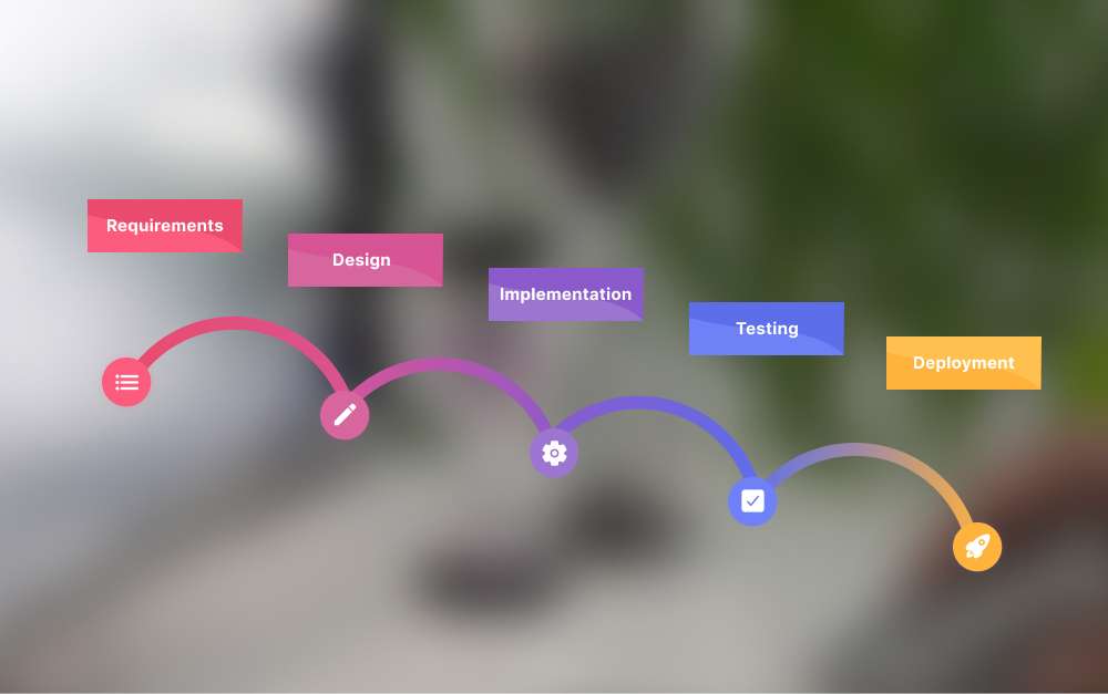 Waterfall project management framework with sequential phases from analysis to deployment