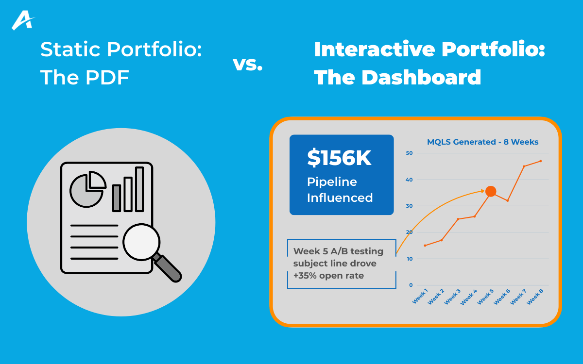 Graphic titled "Static Portfolio: The PDF vs. Interactive Portfolio: The Dashboard." The left side shows a PDF document icon with a magnifying glass, representing a static, unchangeable portfolio. The right side displays a dynamic marketing dashboard with a line graph, a key metric of "$156K Pipeline Influenced," and an annotation for a successful A/B test in week 5 that drove a "+35% open rate."