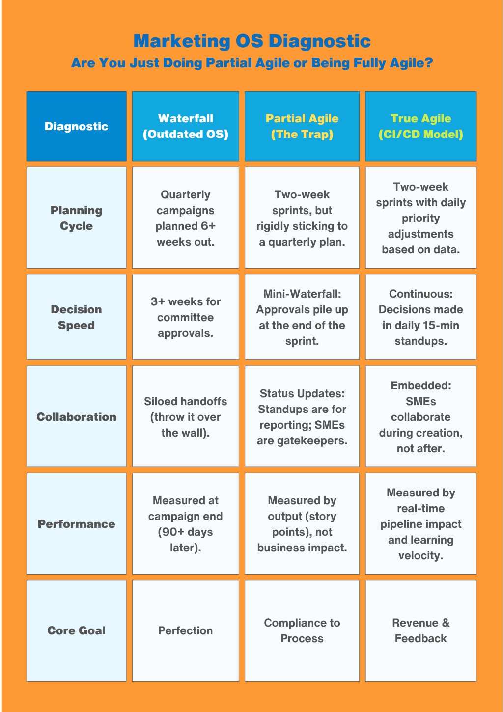 Marketing OS Diagnostic table comparing Waterfall, Partial Agile (The Trap), and True Agile (CI/CD Model). The visual shows the structural shift from quarterly planning and approval bottlenecks to continuous delivery focused on revenue impact.