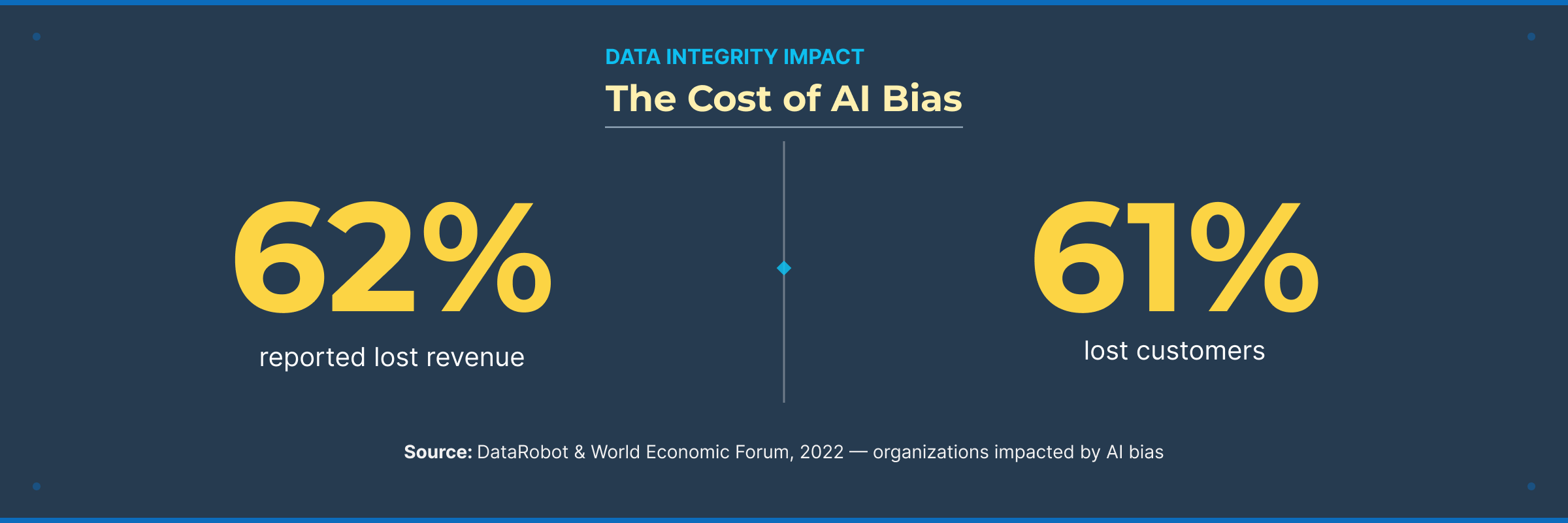 Bar chart showing that among organizations experiencing AI bias, 62% reported lost revenue and 61% lost customers, according to DataRobot and the World Economic Forum, 2022