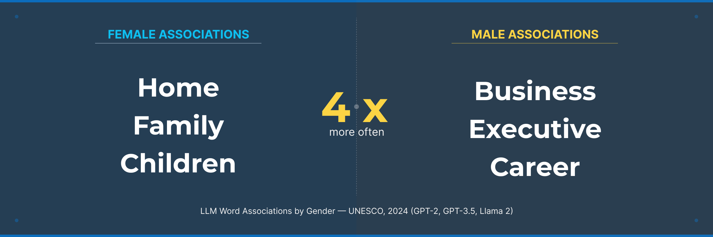 Two-column comparison showing LLM word associations by gender: female names linked to Home, Family, and Children; male names linked to Business, Executive, and Career, with a 4x frequency gap. Source: UNESCO 2024