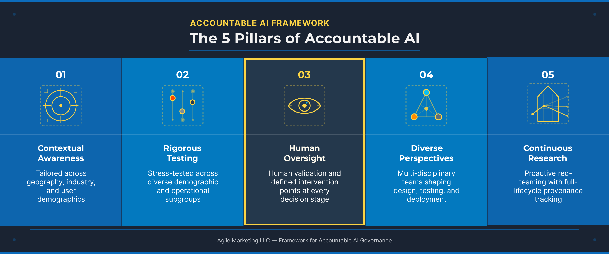 Five-column infographic showing the pillars of accountable AI governance: Contextual Awareness, Rigorous Testing, Human Oversight, Diverse Perspectives, and Continuous Research, with descriptors for each pillar