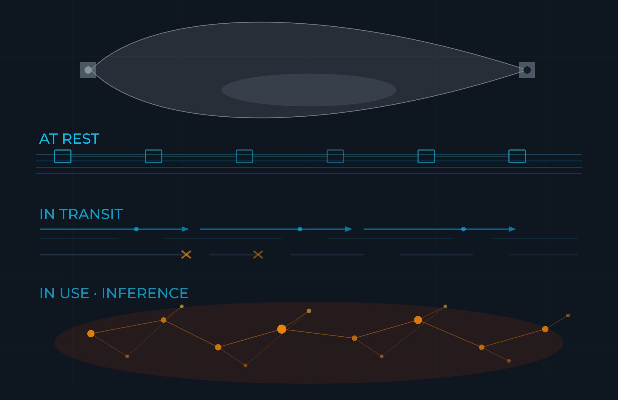 Diagram showing the plaintext exposure gap in agentic AI inference between encrypted storage and encrypted transit layers