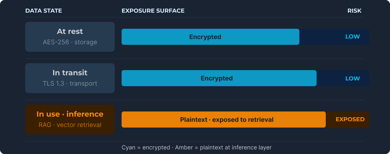 Three-row diagram comparing encryption coverage across data states. At rest and in transit show partial cyan bars indicating AES-256 and TLS protection. In use at the inference layer shows a full amber bar labeled "Plaintext · exposed to retrieval" — indicating no encryption coverage at the point of greatest exposure.