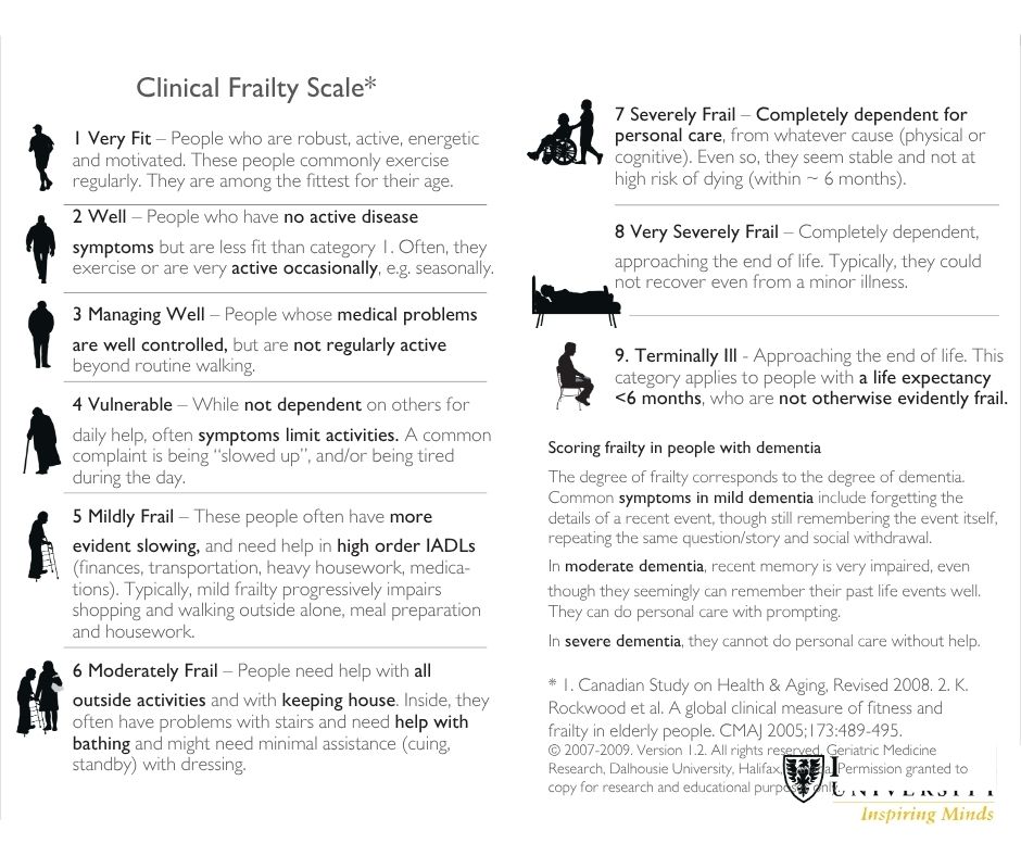 Rockwood Clinical Frailty Scale