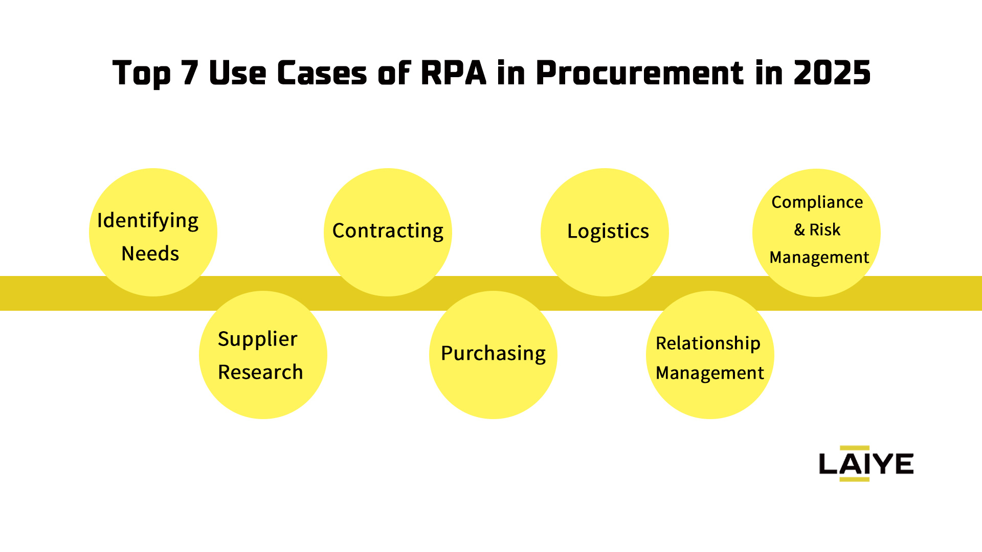 use cases of RPA in procurement