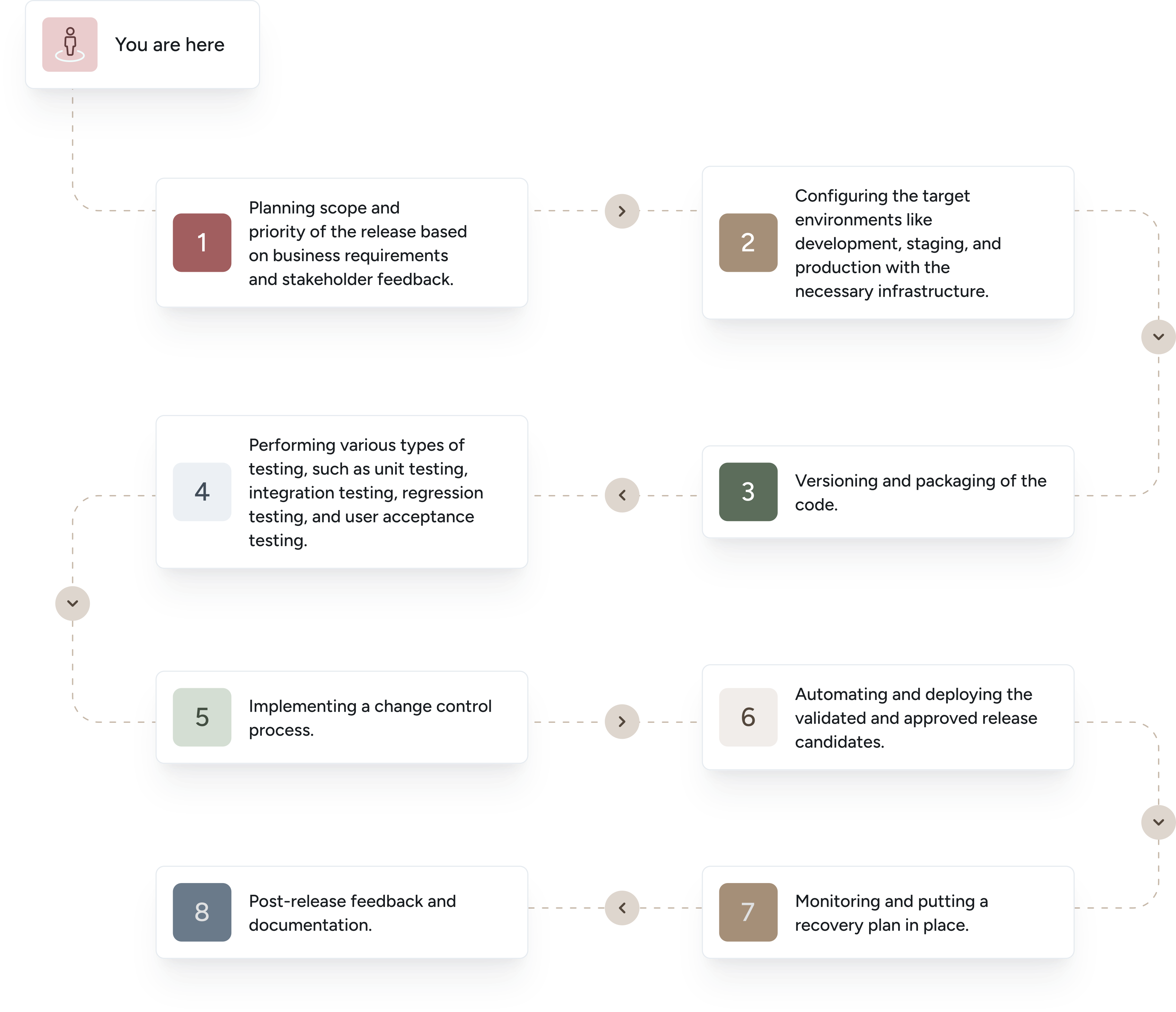 Strategy roadmap for release readiness consulting