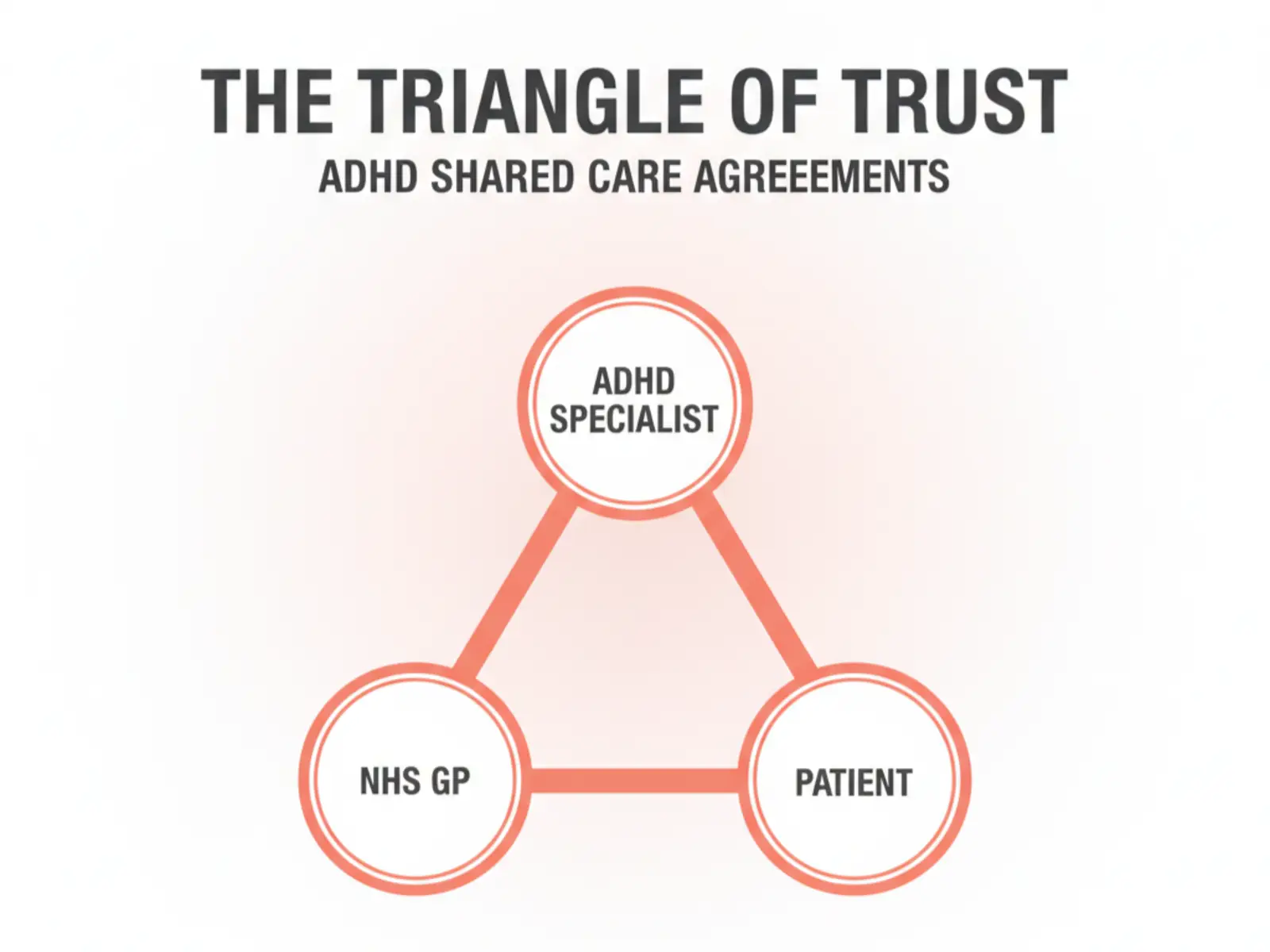 Diagram with the triangle of trust when it comes to managing shared care agreements between specialist, GP and the patient.