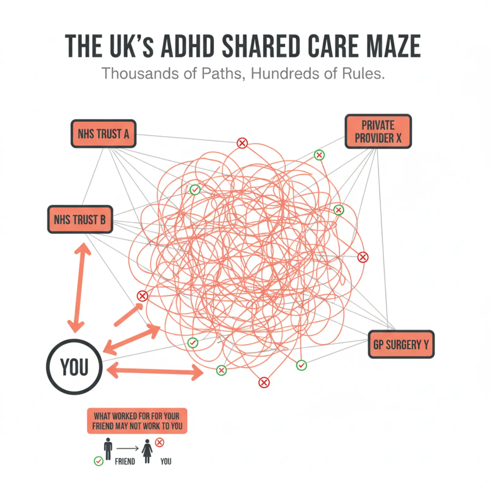 diagram highlighting the complexities of having a shared care agreement due to the fragmented nature of healthcare services