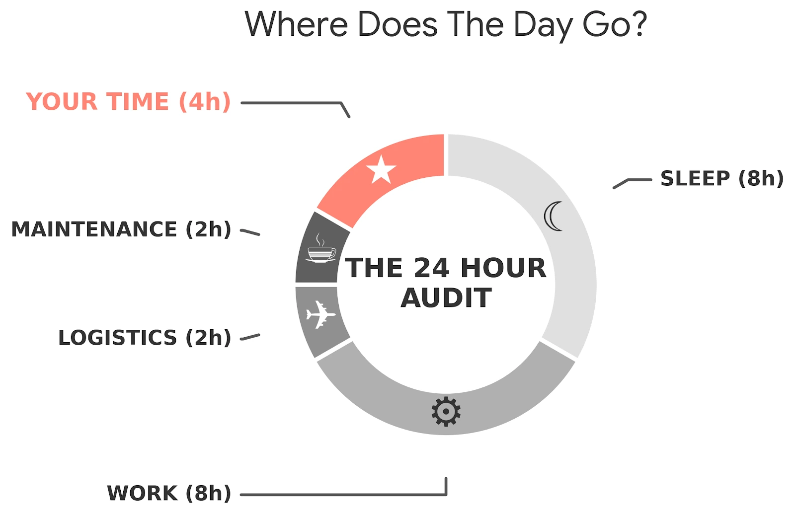 24-Hour Time Audit Chart for ADHD Professionals showing breakdown of Sleep, Work, Logistics, and the scarcity of Free Time (4 hours).