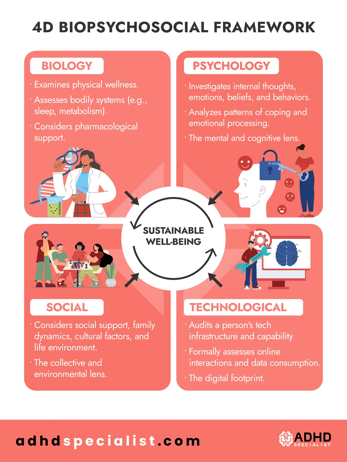 An infographic by ADHD Specialist illustrating the 4D Biopsychosocial Framework. Four distinct quadrants—Biology, Psychology, Social, and Technological—outline specific areas of clinical assessment. Arrows from each of the four sections point inward to a central, interconnected circle labeled Sustainable Well-Being.