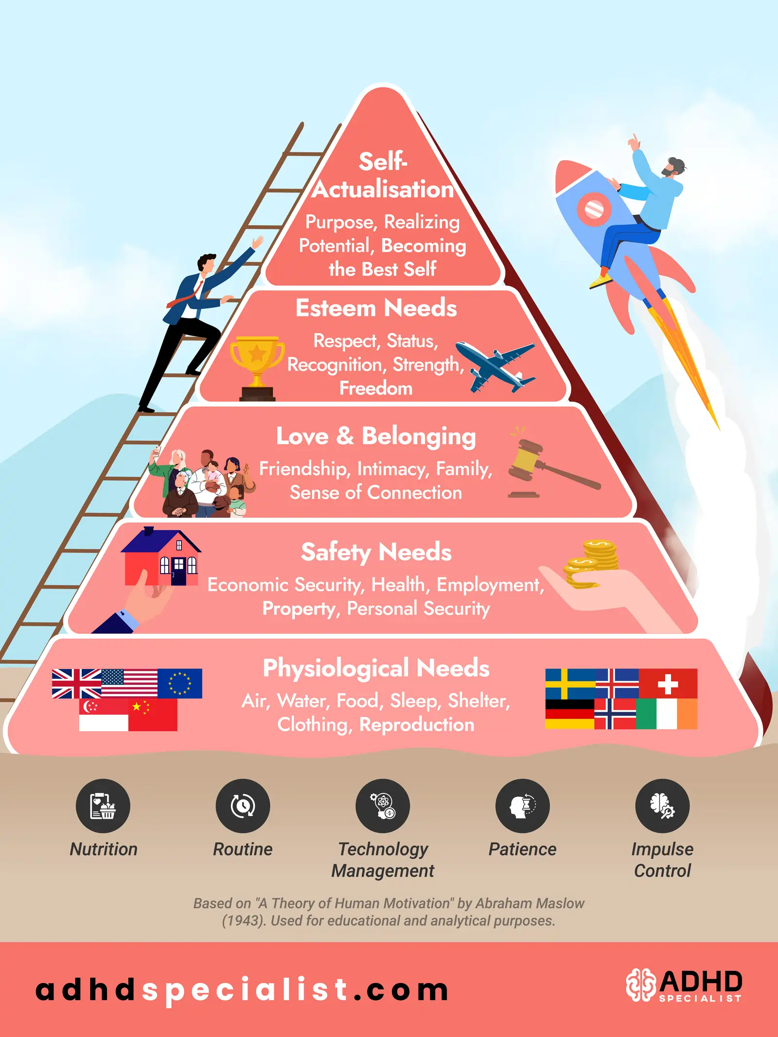 An infographic by ADHD Specialist displaying an evolved Maslow's Hierarchy of Needs pyramid. The five tiers, from bottom to top, are Physiological Needs, Safety Needs, Love and Belonging, Esteem Needs, and Self-Actualisation. The foundation beneath the pyramid features five key focus areas: Nutrition, Routine, Technology Management, Patience, and Impulse Control.
