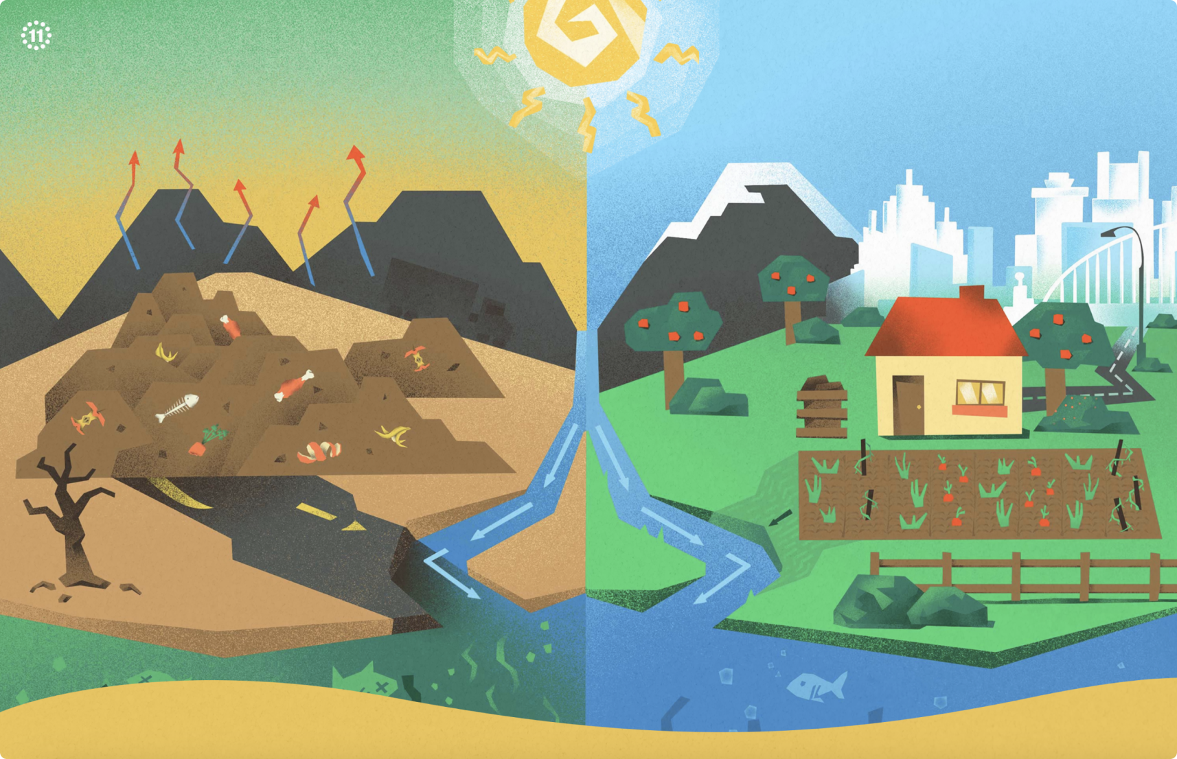 Illustration depicting what happens with and without compost