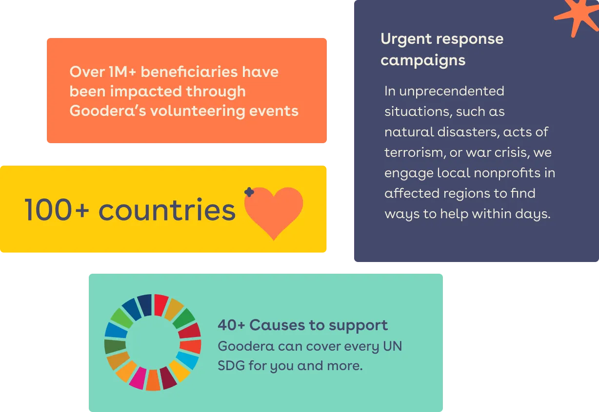 Graphic of Goodera's global availability in 100+ countries and supporting 40+ causes