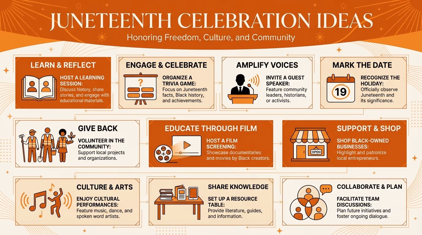 Graphic featuring Juneteenth celebration ideas, including learning sessions, trivia games, guest speakers, volunteering, film screenings, cultural performances, and supporting Black-owned businesses.