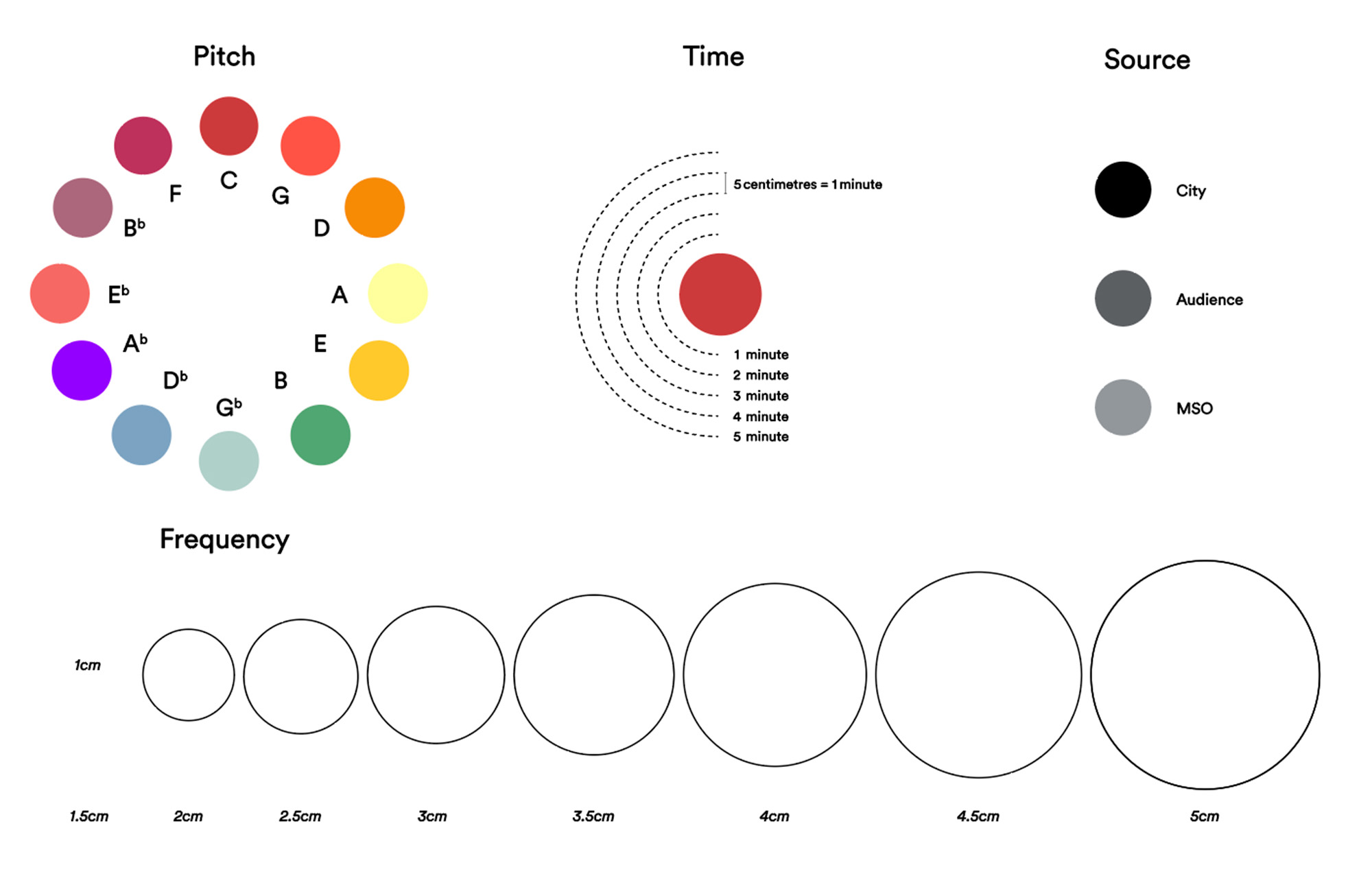 A key representing how sounds are visualised in the City of Sounds project