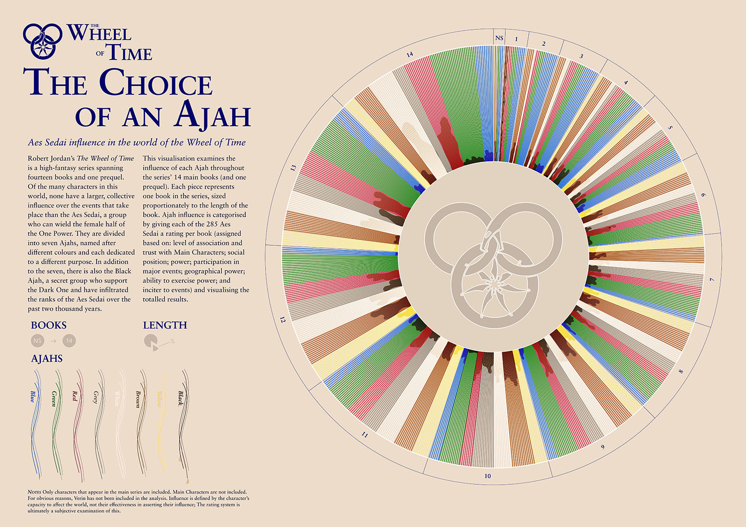 A coloured data visualisation showing the different characters' influence in the Wheel of Time, with a description to the left showing the key and history of the series