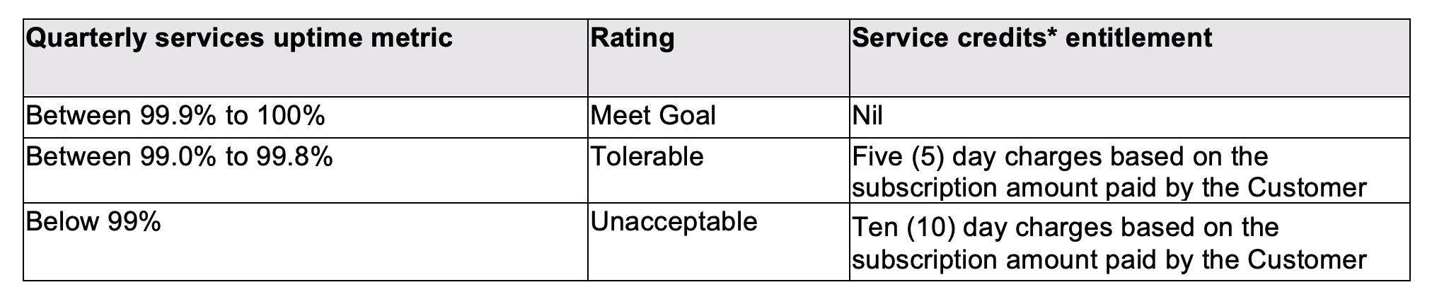 SLA chart within page