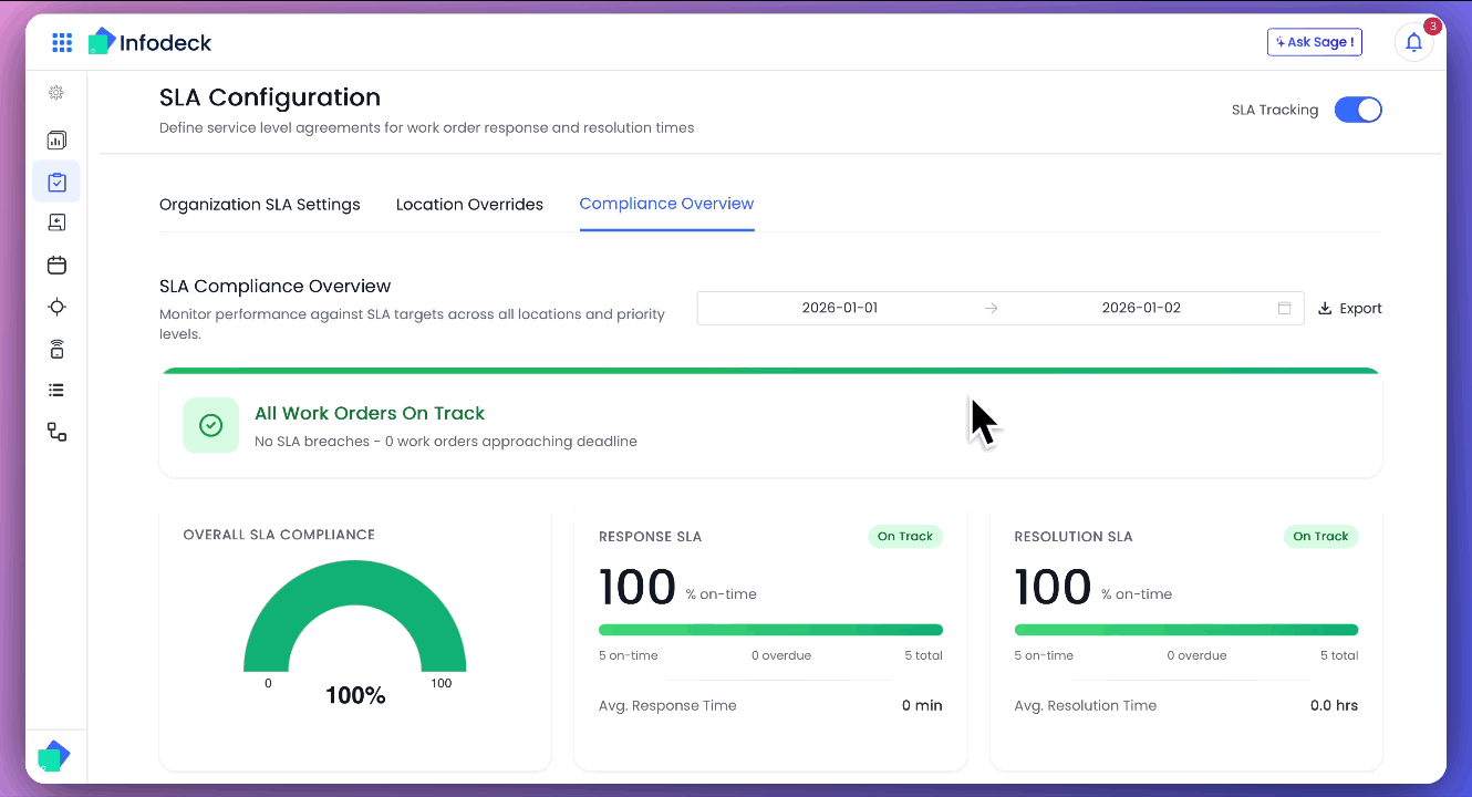 Infodeck SLA compliance dashboard showing 100% on-time response and resolution metrics