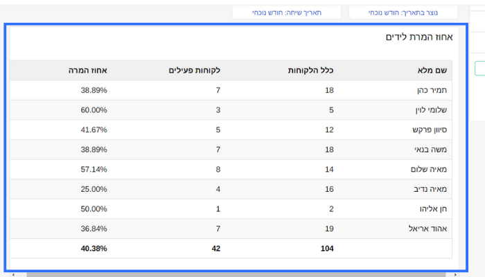 טבלת המרת לידים