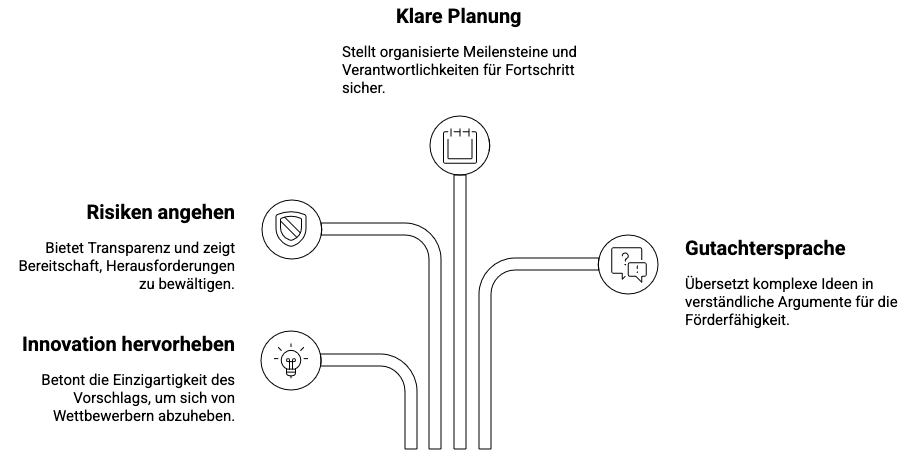 Grafik zur Visualisierung der vier Hebel für die Forschungszulage