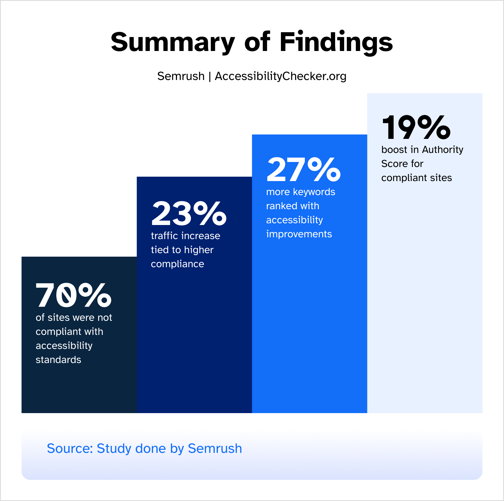 Study done by Semrush: 70% of sites were not compliant with accessibility standards, 23% traffic increase tied to higher compliance, 27% more keywords ranked with accessibility improvements, 19% boost in Authority Score for compliant sites