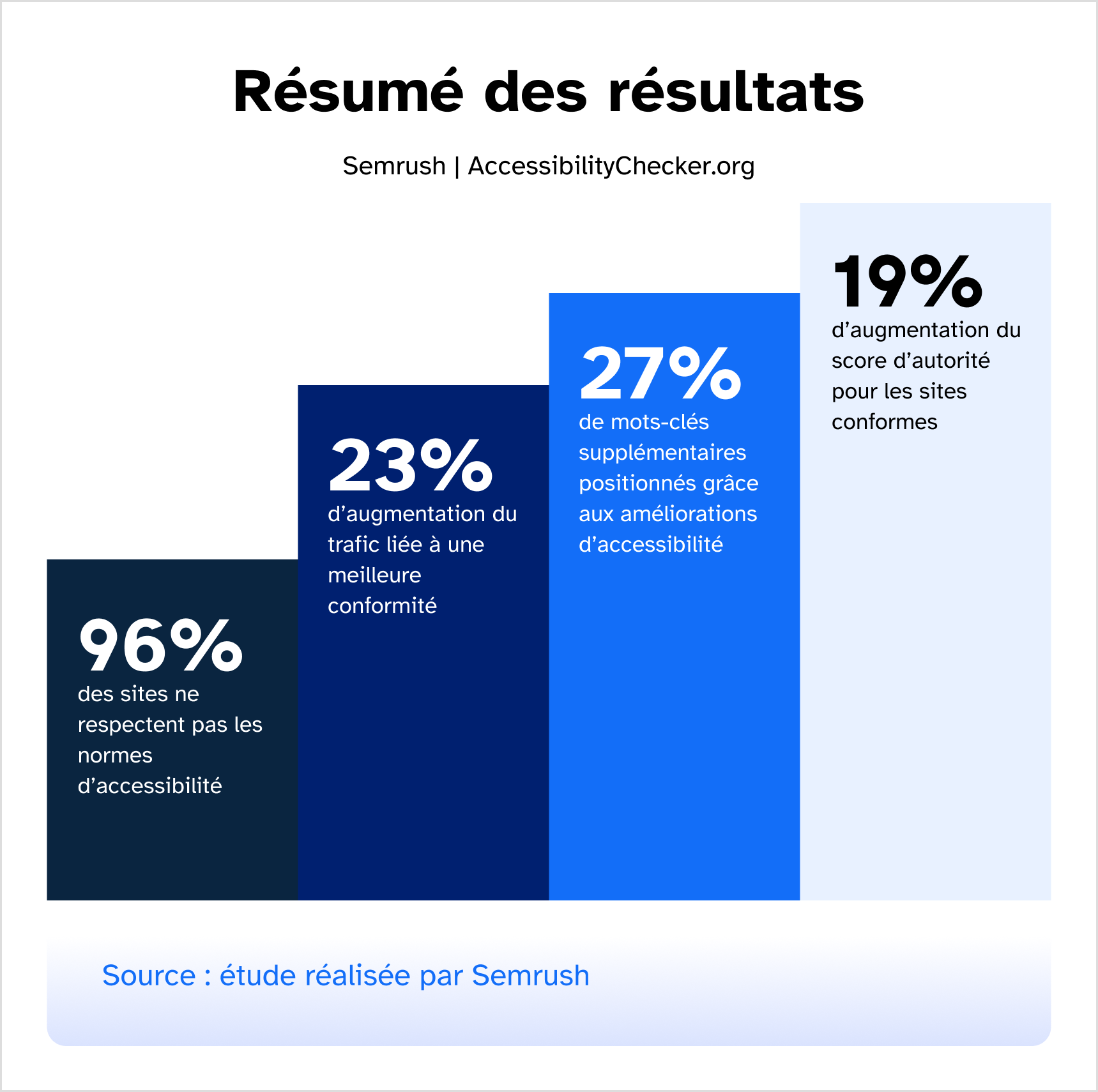 Étude réalisée par Semrush : 70 % des sites n'étaient pas conformes aux normes d'accessibilité, augmentation de 23 % du trafic liée à une meilleure conformité, augmentation de 27 % du nombre de mots-clés classés grâce à l'amélioration de l'accessibilité, augmentation de 19 % du score d'autorité pour les sites conformes.