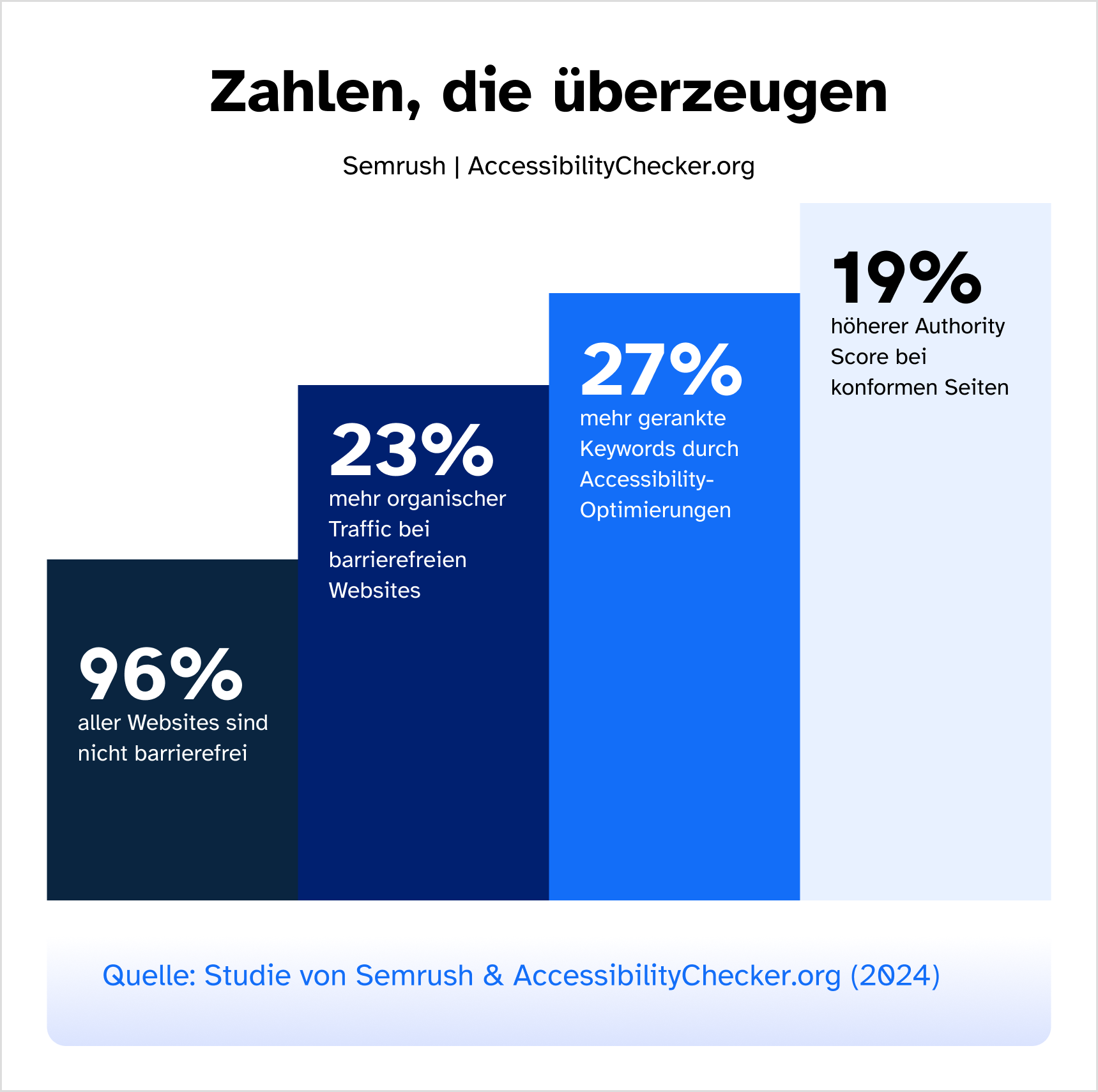 Studie von Semrush: 70 % der Websites entsprachen nicht den Barrierefreiheitsstandards, 23 % mehr Traffic durch höhere Konformität, 27 % mehr Keywords mit Verbesserungen der Barrierefreiheit, 19 % Steigerung des Authority Score für konforme Websites