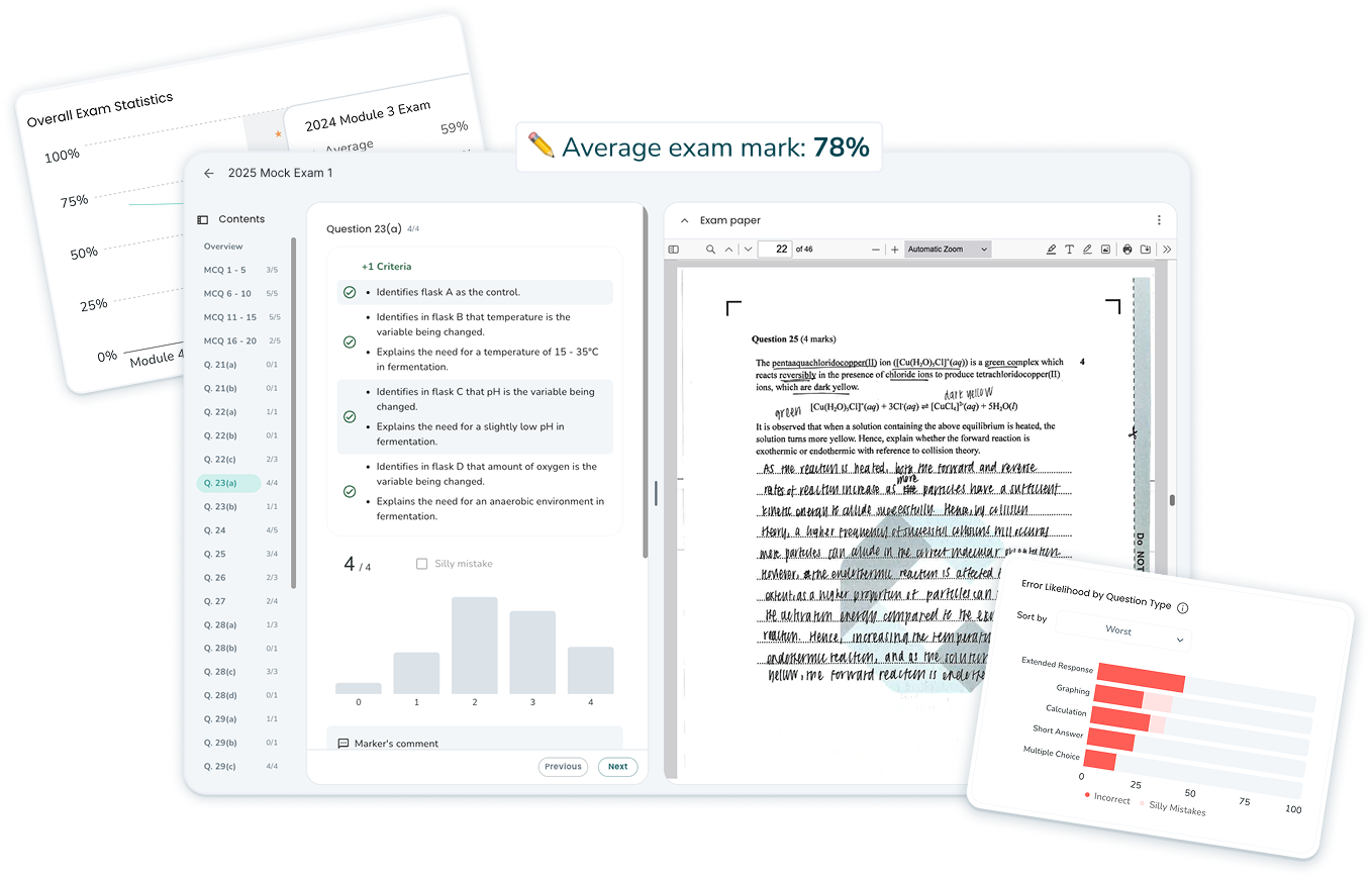 Digital exam analytics dashboard on Cognito Online, showing detailed question review, handwritten exam paper, overall exam statistics, and error likelihood by topic with an average exam mark of 78%.