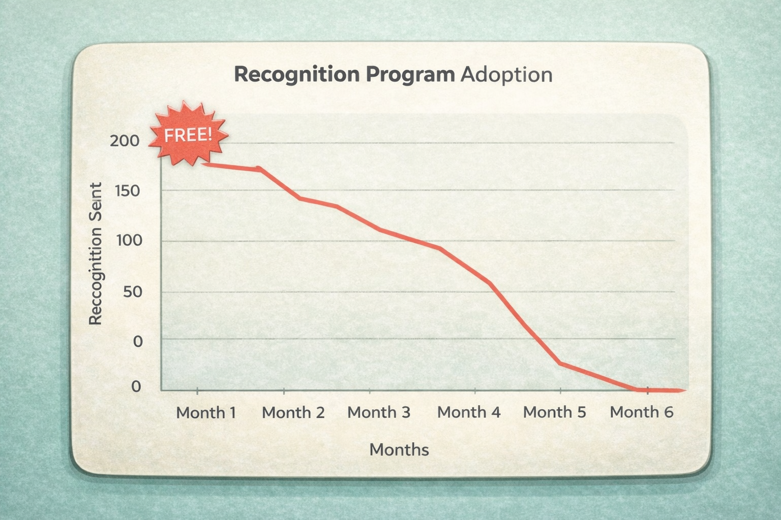 Free Recognition Is the Most Expensive Kind