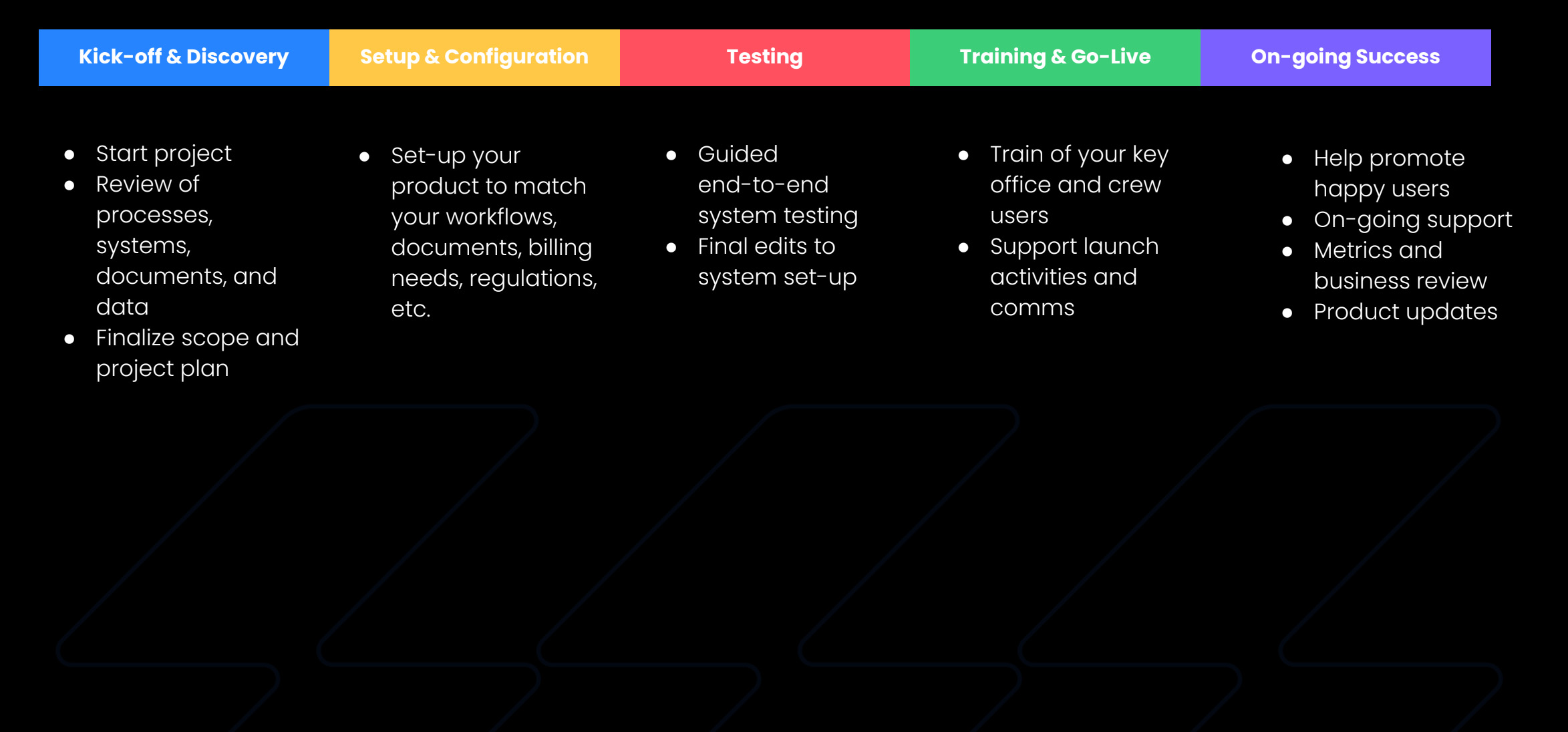 Supermove Implementation Process