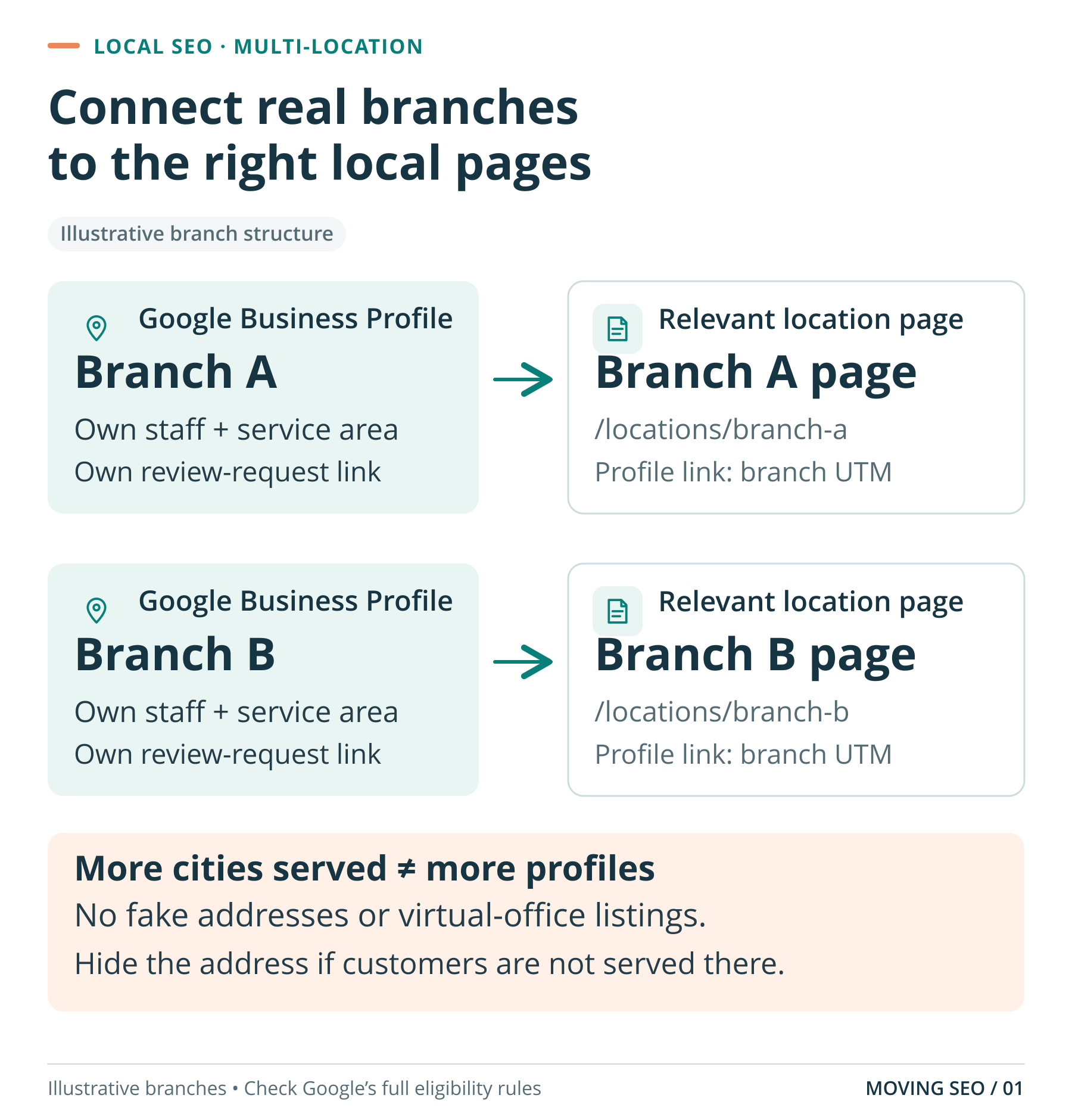 Two eligible branch profiles link to matching location pages, with separate staff, service areas, review links and UTM tracking.