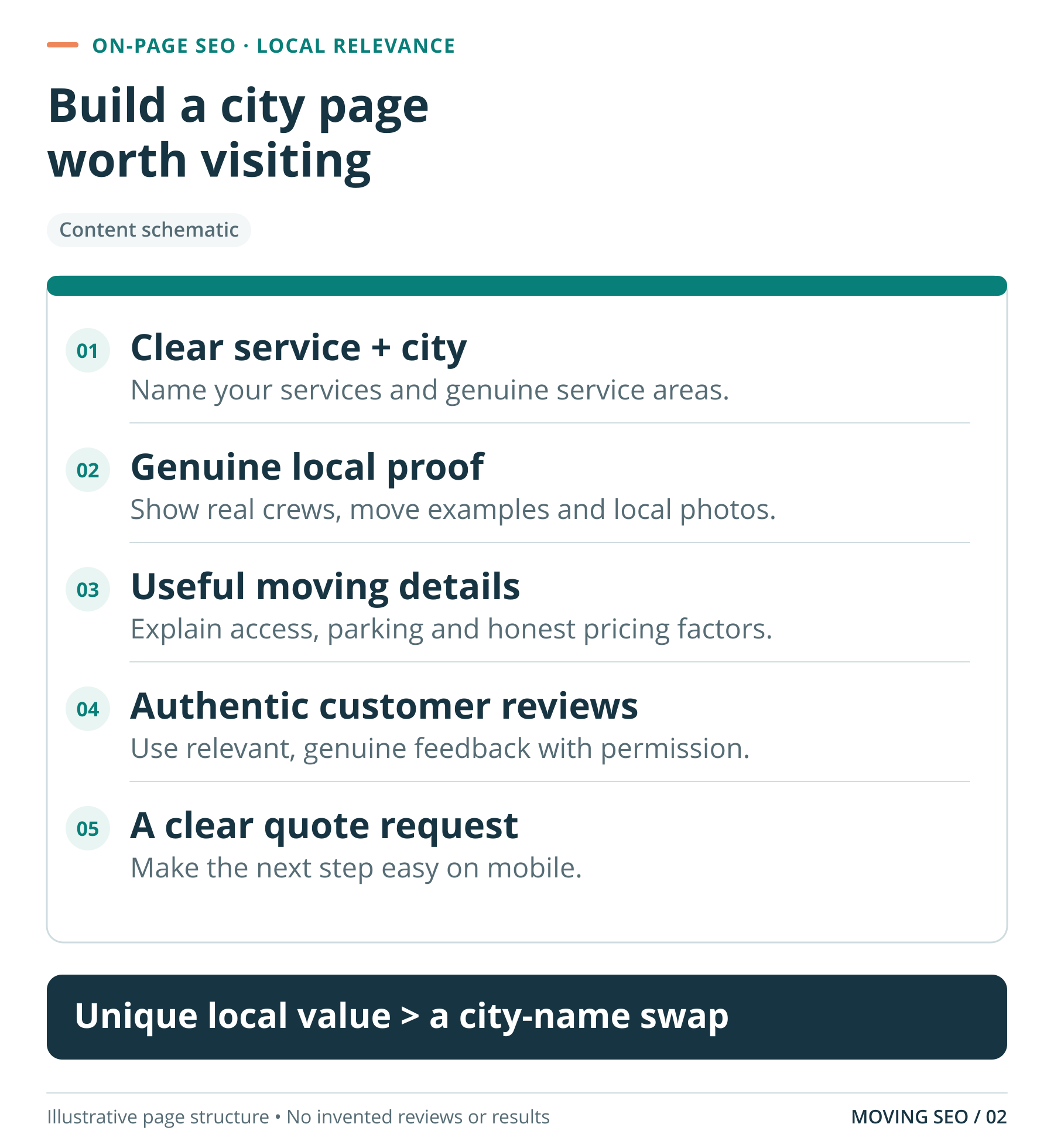 Five city-page essentials: real service areas, local proof, access and pricing details, genuine reviews and an easy quote request.