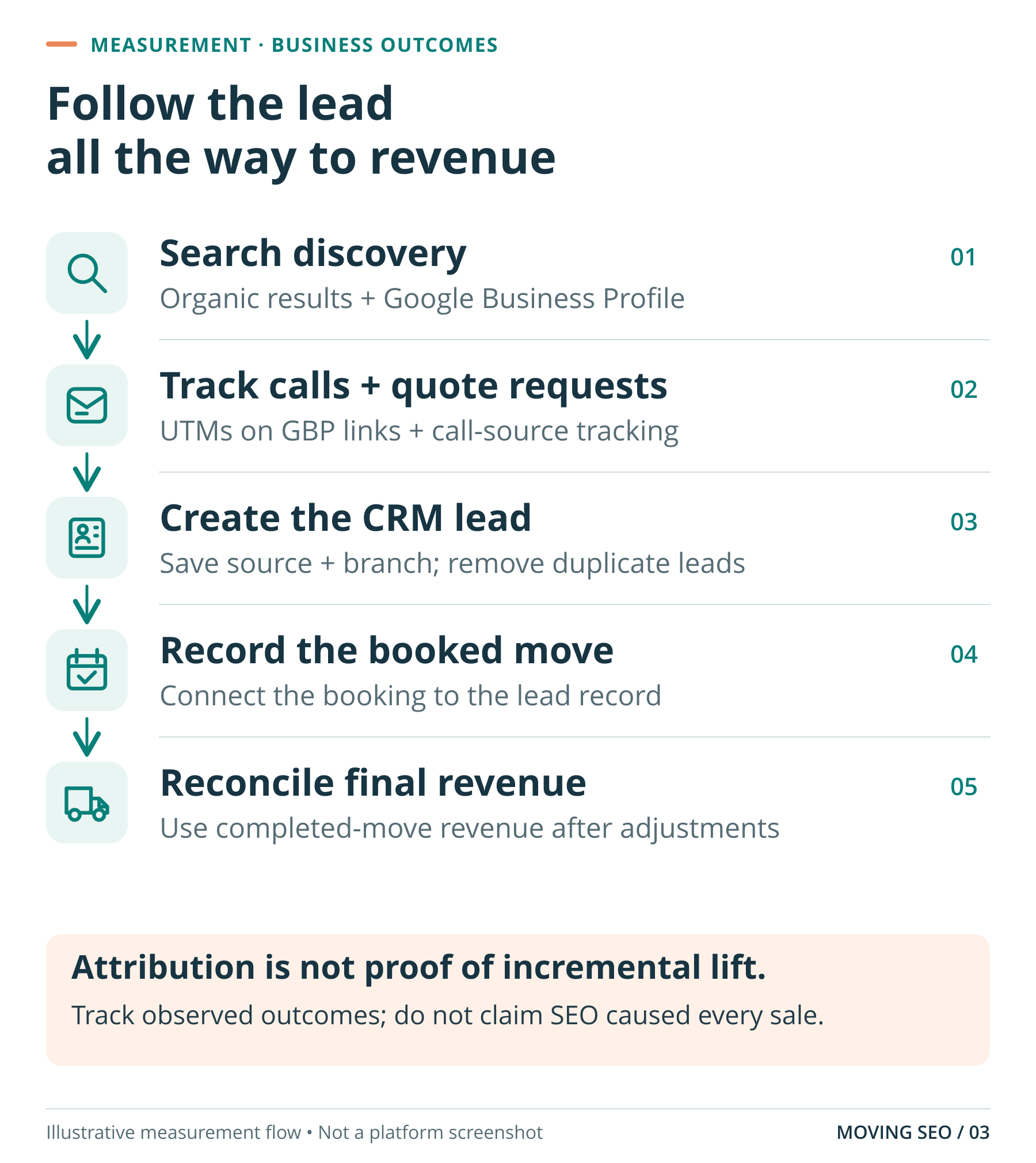 Search leads to tracked calls or quotes, a CRM lead with source and branch, a booked move, and final completed-move revenue.