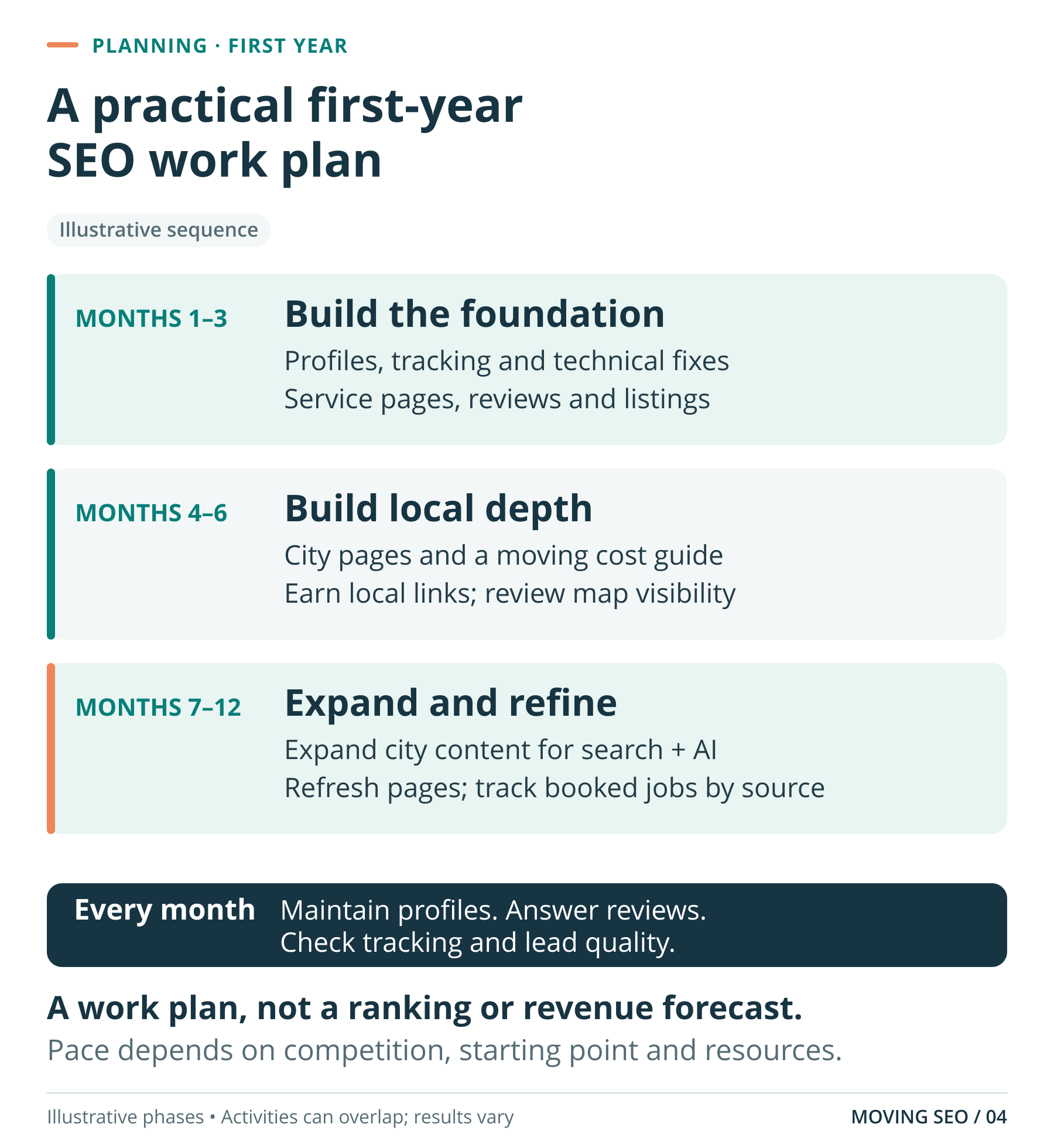 Three-stage first-year moving SEO plan: foundations in months 1–3, local depth in months 4–6, and refinement in months 7–12.