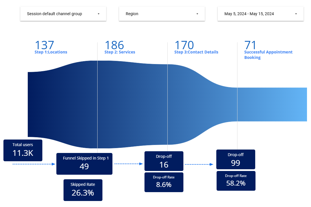 Funnel visualization in Looker Studio showing user drop-offs across steps from Locations to Successful Appointment Booking, with skipped and drop-off rates highlighted.