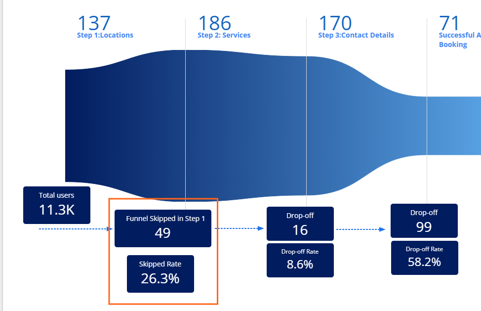Google Looker Studio funnel visualization highlighting skipped users at Step 1, showing 49 skipped with a 26.3% skip rate before continuing through the funnel.