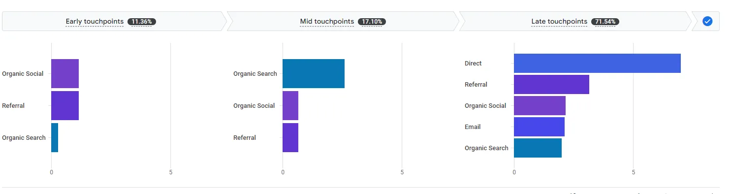 Touchpoints to Conversion in GA4