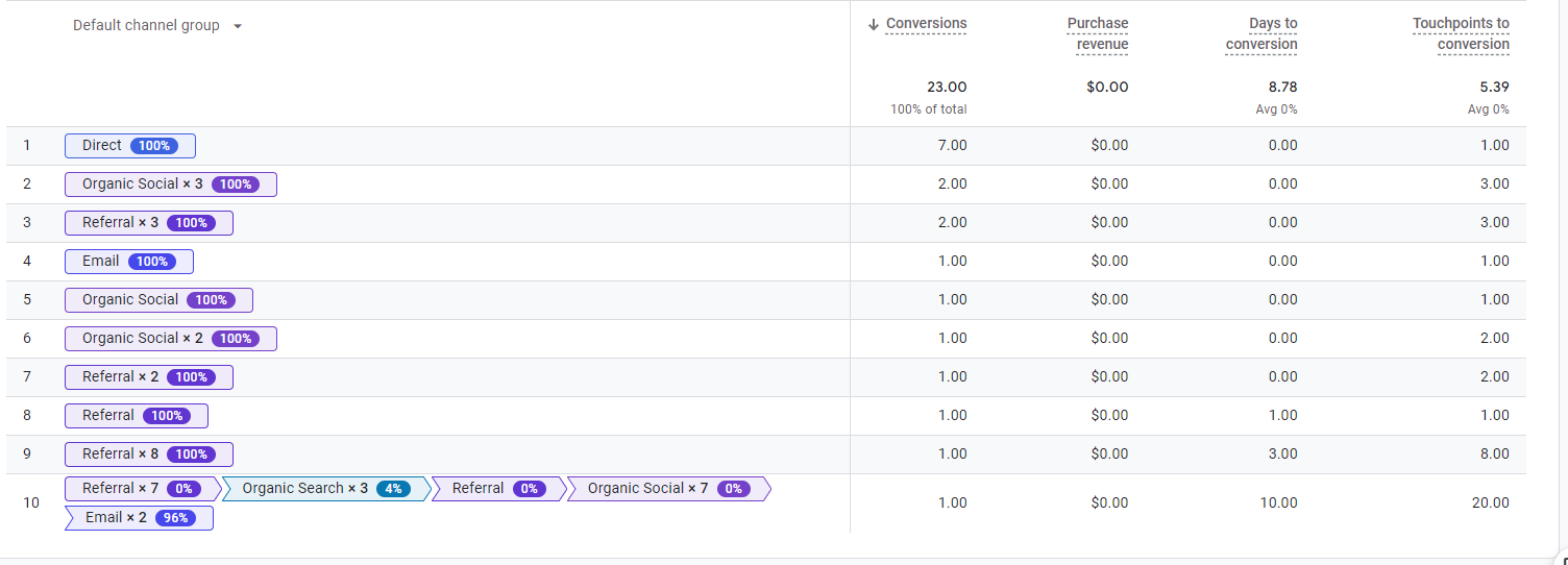 Tabular Data Report showing the total Conversions, Purchase revenue, Days to conversion, and Touchpoints to conversion.