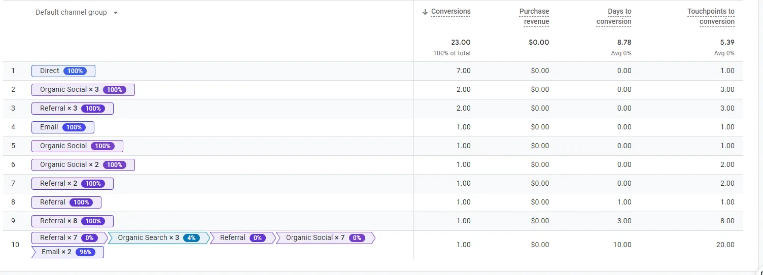 Tabular Data Report showing the total Conversions, Purchase revenue, Days to conversion, and Touchpoints to conversion.