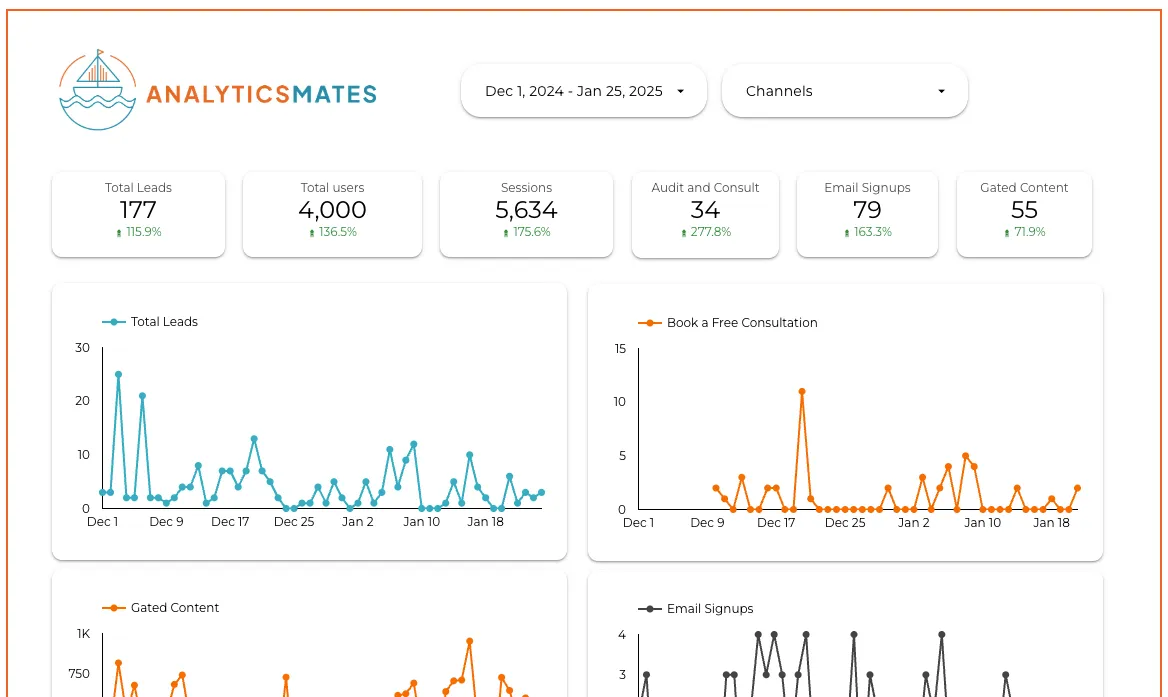 AnalyticsMates dashboard showcases key performance metrics, including leads, users, and sessions, with visual charts highlighting trends in leads, consultation bookings, gated content downloads, and email signups over time. The logo features a sailing ship and waves, symbolizing data-driven navigation.