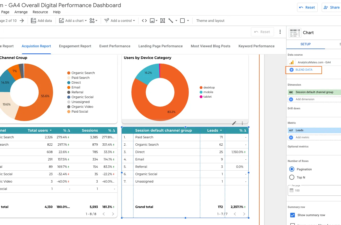 AnalyticsMates GA4 dashboard displaying acquisition metrics with donut charts for channel group and device category. A detailed table shows user, session, and lead data, alongside setup options for blending data and configuring dimensions and metrics.