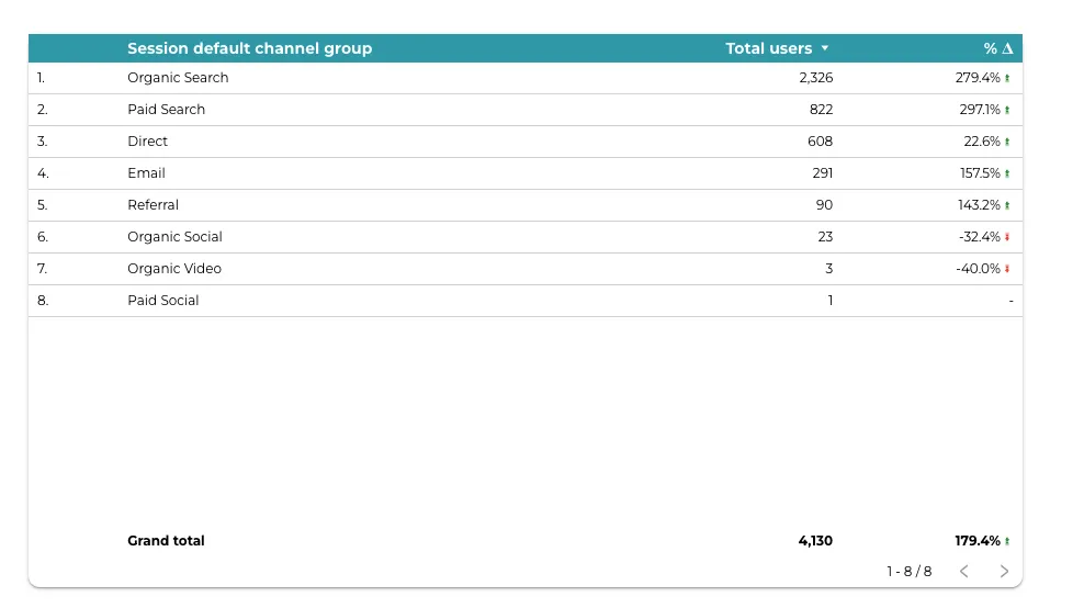 Google Data Studio report displaying a table. The table shows data for "Session default channel group" and the corresponding "Total users" and their percentage change. The channels listed are Organic Search, Paid Search, Direct, Email, Referral, Organic Social, Organic Video, and Paid Social. The table is sorted by "Total users" in descending order.